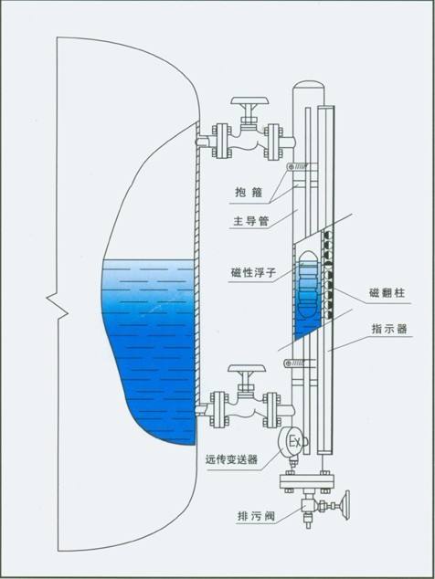 磁翻柱液位计